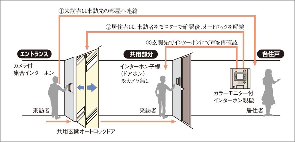 カラーモニター付オートロックシステム