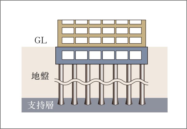 場所打ちコンクリート杭を採用