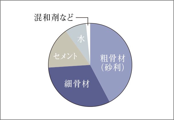 コンクリートの強度／水・セメント比50%以下