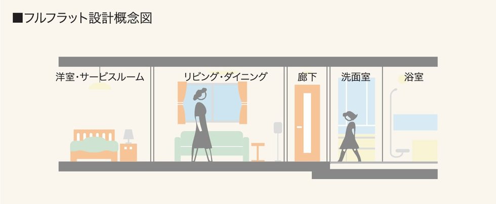 フルフラット設計