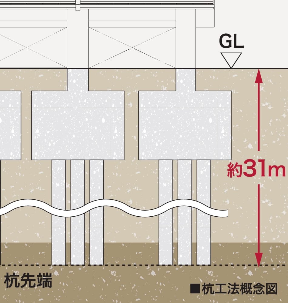強固な基礎工法
