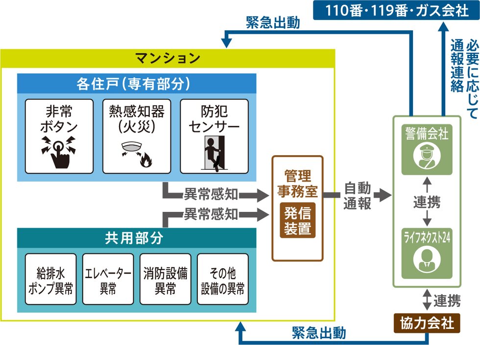 24時間、365日あなたの生活を見守ります。
緊急対応システム