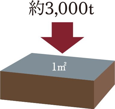 コンクリートの設計基準強度は30N/m㎡以上