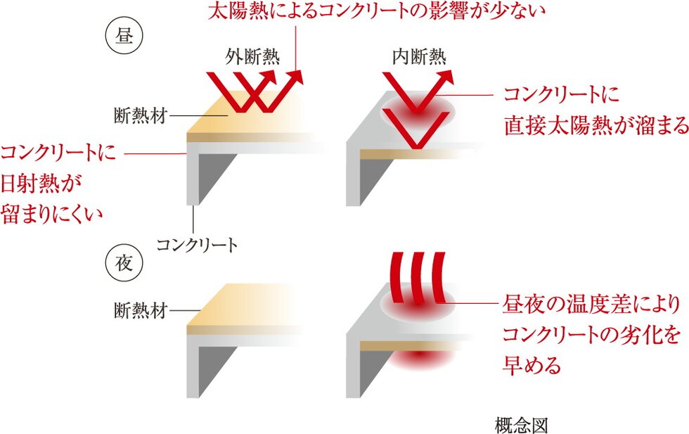 屋上外断熱工法