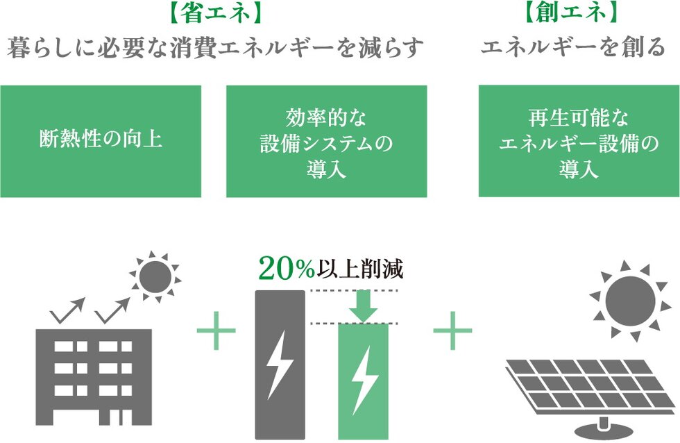 「ZEH-M Oriented」の認定を取得