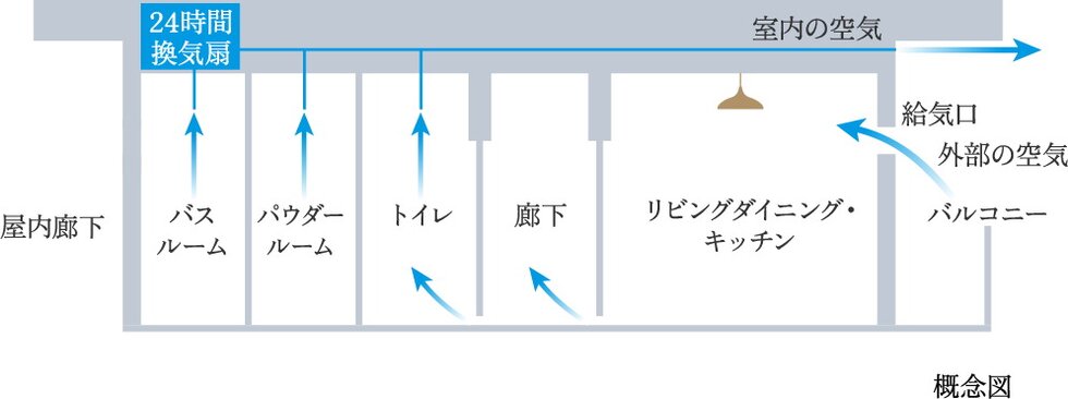 24時間換気システム