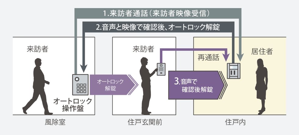 都市生活の安心を彩るセキュリティ