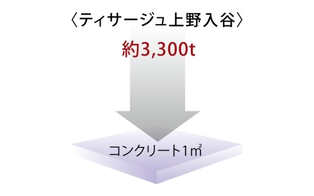 強度を高めたコンクリート