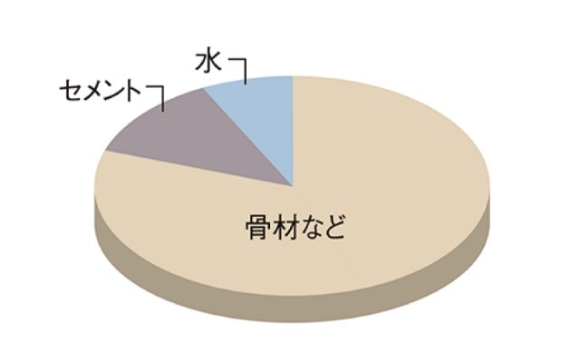 水セメント比