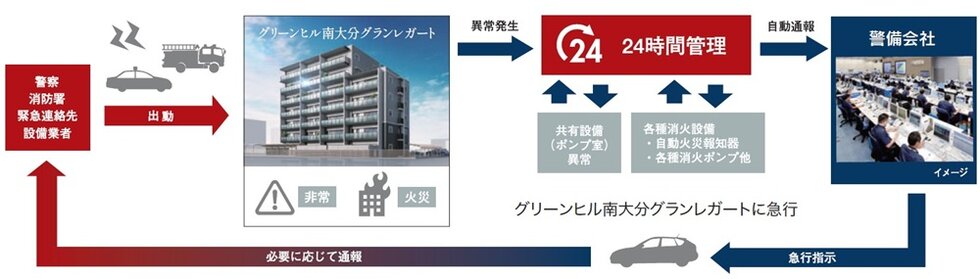 暮らしを見守る24時間監視システム
