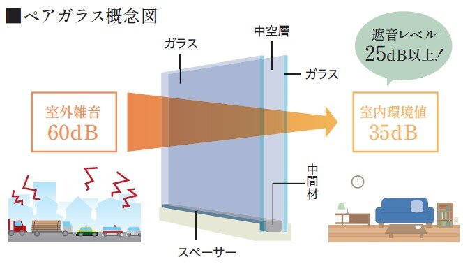 防音性を追求したサッシとガラス