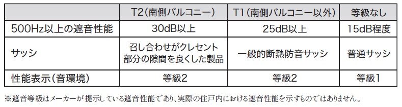 アルミサッシの遮音性能T2(30dB以上)、T1(25dB以上)を採用しています。