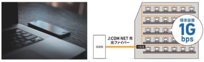 「J:COM NET光1Gbsコース」全戸標準装備