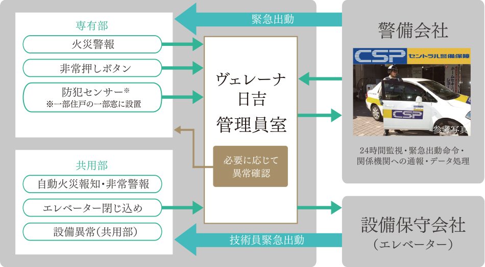 セントラル警備保障と連携した、24時間オンラインセキュリティ