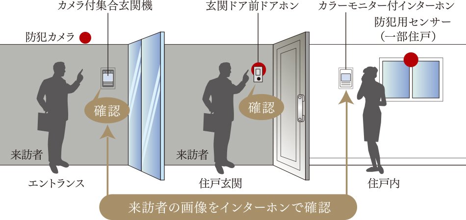カラーモニター付オートロックシステム