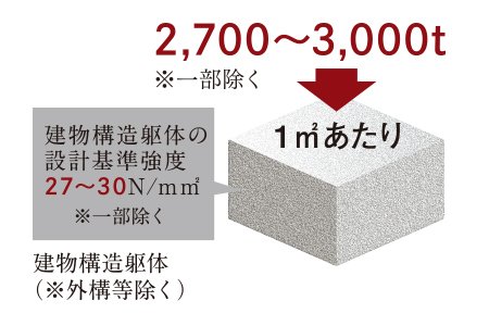 コンクリート設計基準強度