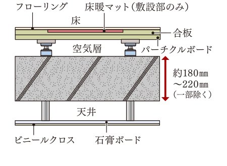 二重床・二重天井