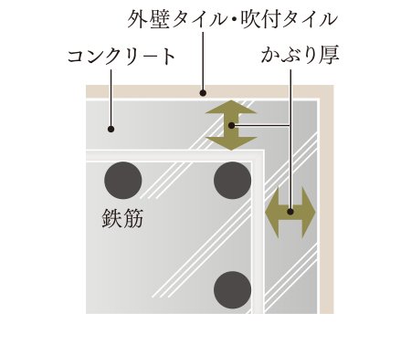 コンクリートかぶり厚