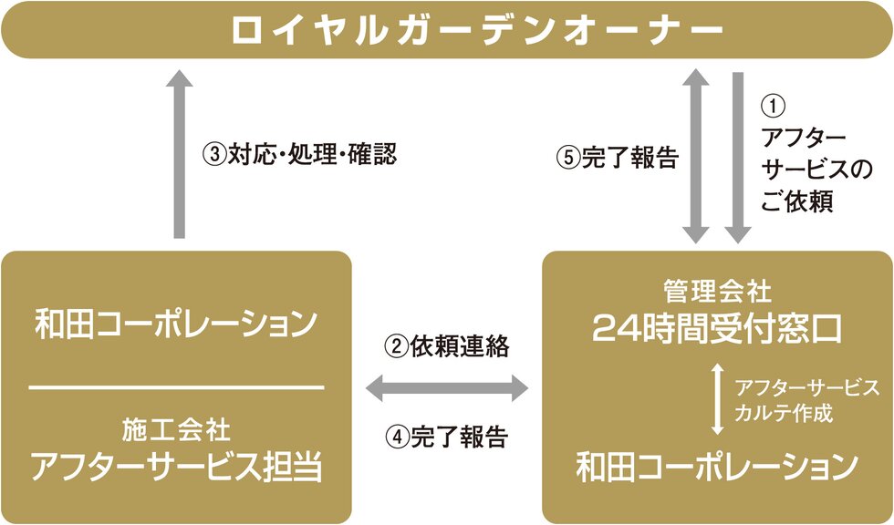 安心のアフターサービス