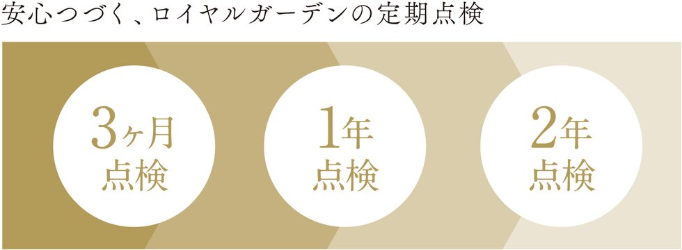 お引渡後には3回の定期点検を実施