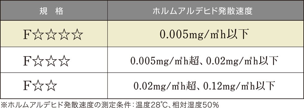 ホルムアルデヒド発散建築材料の区分