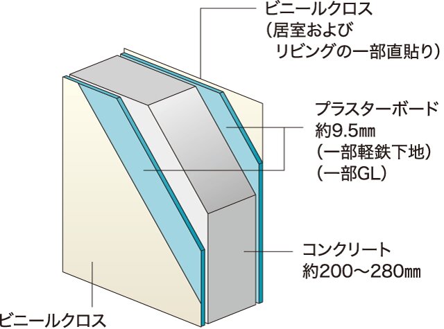 プライバシーに配慮した、住戸間の遮音性
