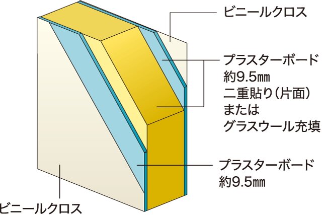 住戸内の生活音対策