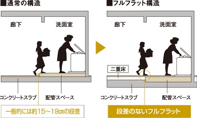 水まわりの段差をなくしたフルフラットフロア