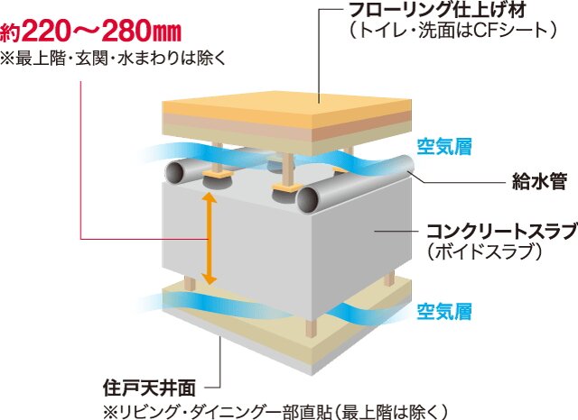 空気層を設けた二重床・天井構造
