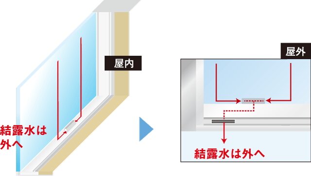 結露による水滴を排出する結露受けサッシ