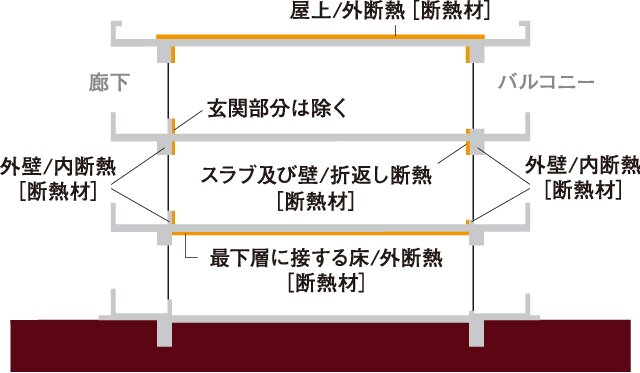快適な室内環境を守る断熱性能