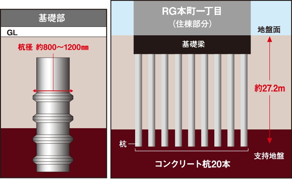 暮らしを守る、杭基礎構造