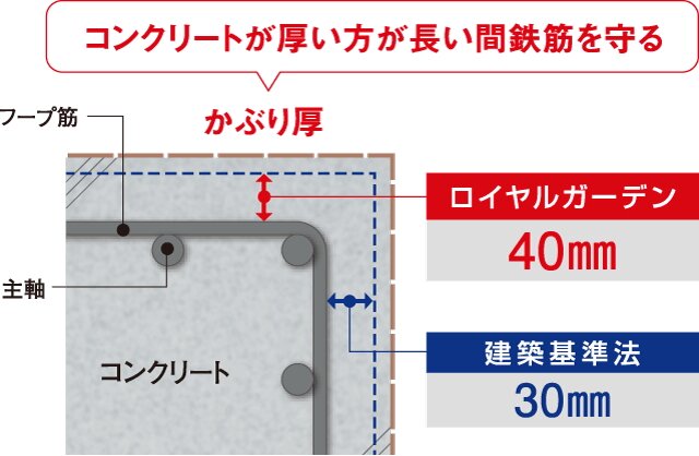 建築基準法を上回る鉄筋かぶり厚