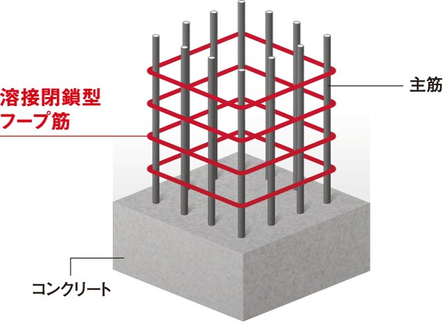 耐震性能を向上させた溶接閉鎖型フープ筋