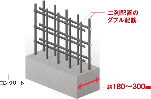高い強度を発揮するダブル配筋