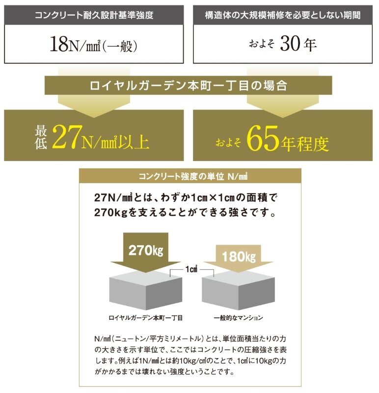 コンクリートの耐久性について