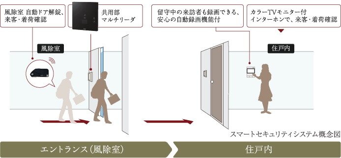 スマートセキュリティシステム