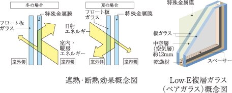 全ての窓ガラスにLow-E複層ガラスを採用