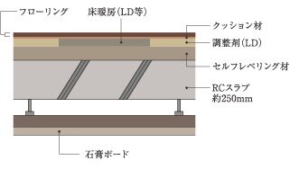 床・天井構造