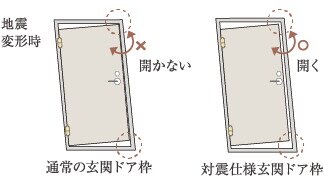 対震仕様の玄関ドア枠