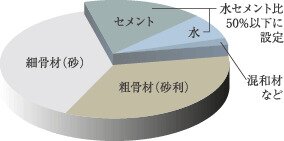 水セメント比50％以下