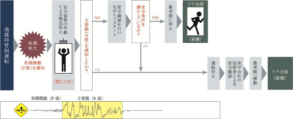 エレベーター地震時管制システム
