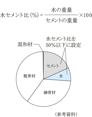 50%以下の水セメント比
