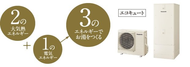 エコキュートは、高効率だから光熱費がおトク!／「エコキュート」は、高効率だから給湯代がおトク！