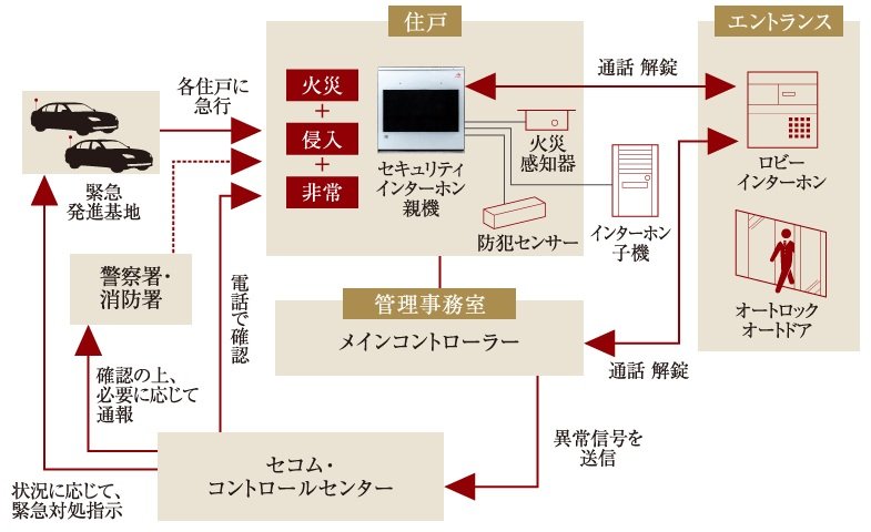 24時間365日、休むことなく見守る暮らしの安全。
