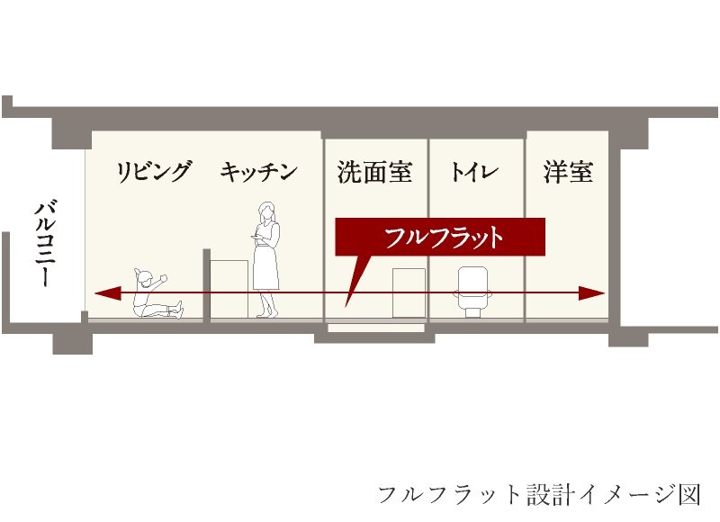 フルフラット設計