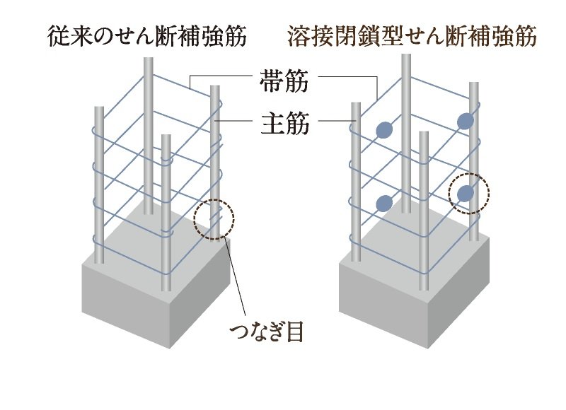 溶接閉鎖型せん断補強筋