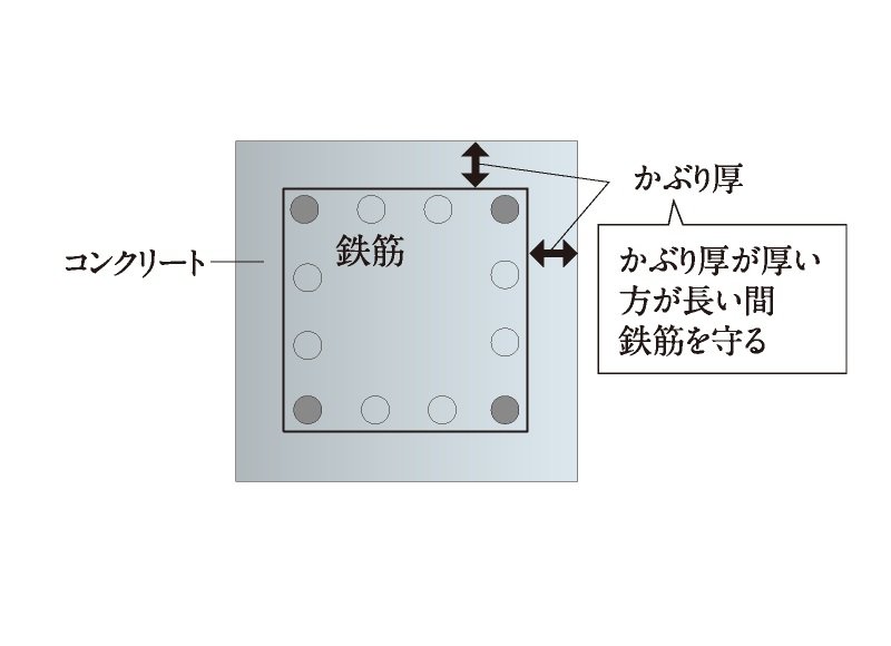 コンクリートかぶり厚