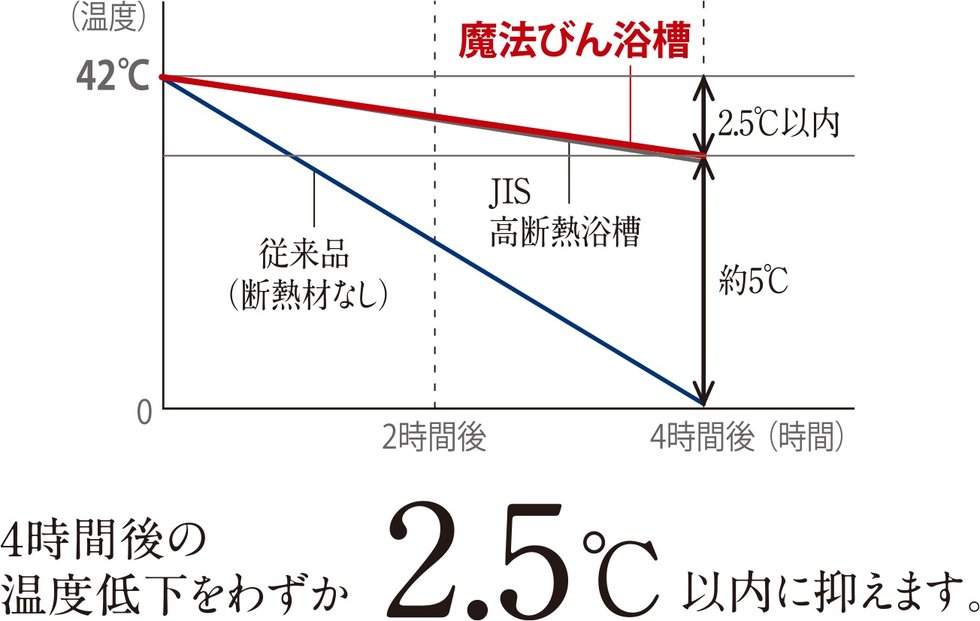温度低下グラフ