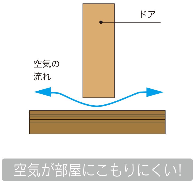 居室ドアのアンダーカット